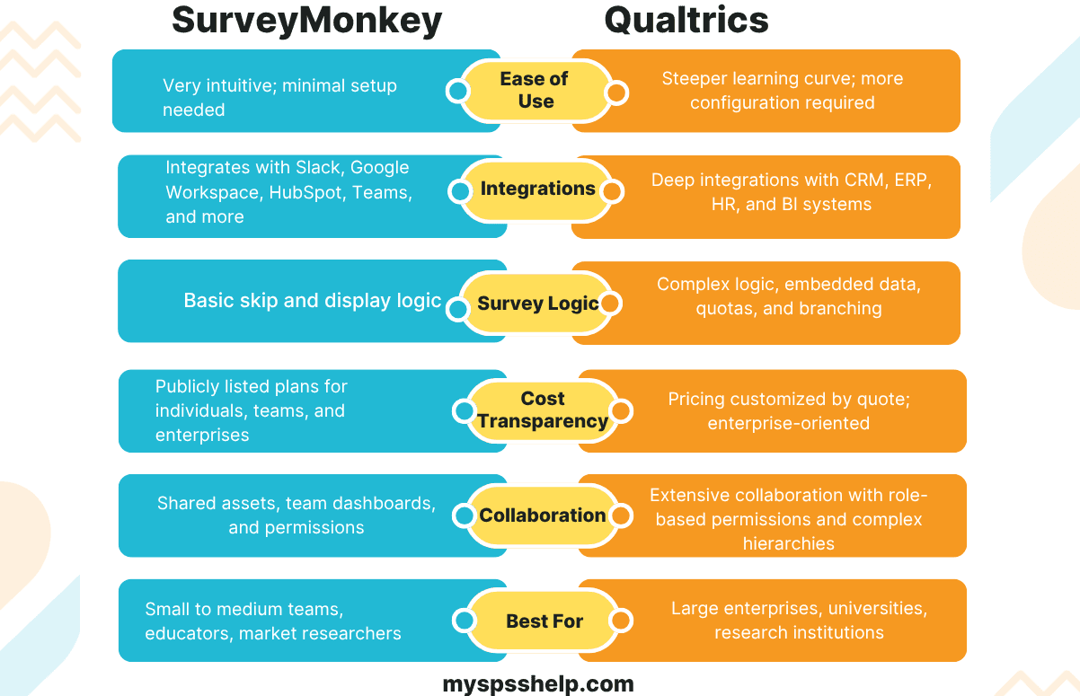 Comparison chart highlighting the differences between SurveyMonkey and Qualtrics based on ease of use, integrations, survey logic, cost transparency, collaboration, and best use cases.