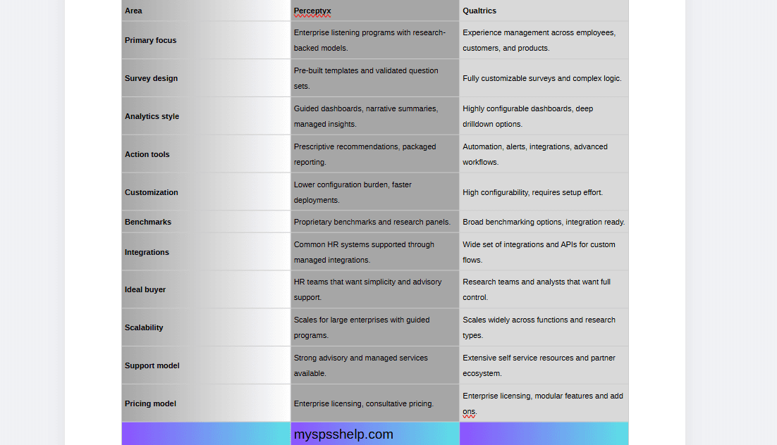 Comparison table of Perceptyx vs Qualtrics showing features, analytics, survey design, pricing, scalability, and ideal use cases for employee engagement surveys.