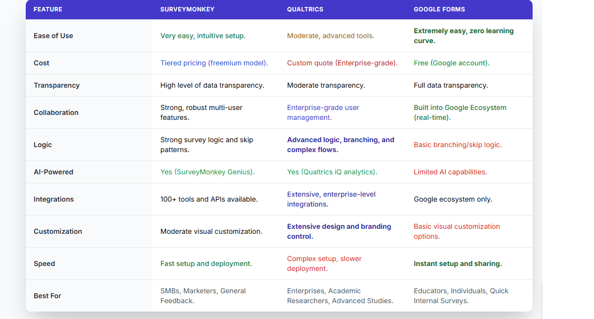 SurveyMonkey vs Qualtrics vs Google Forms: 2025 Comparison Comparison chart showing SurveyMonkey vs Qualtrics vs Google Forms across key survey features including ease of use, cost, transparency, collaboration, logic, AI, integrations, customization, speed, and best use cases.