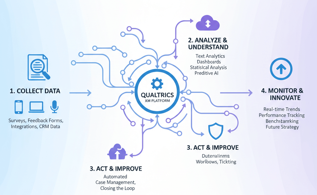 A visual representation of the Qualtrics Experience Management Workflow, showing a four-step process: Collect Data, Analyze & Understand, Act & Improve, and Monitor & Innovate.