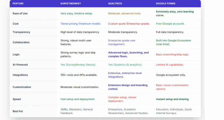 Comparison chart showing SurveyMonkey vs Qualtrics vs Google Forms across key survey features including ease of use, cost, transparency, collaboration, logic, AI, integrations, customization, speed, and best use cases.