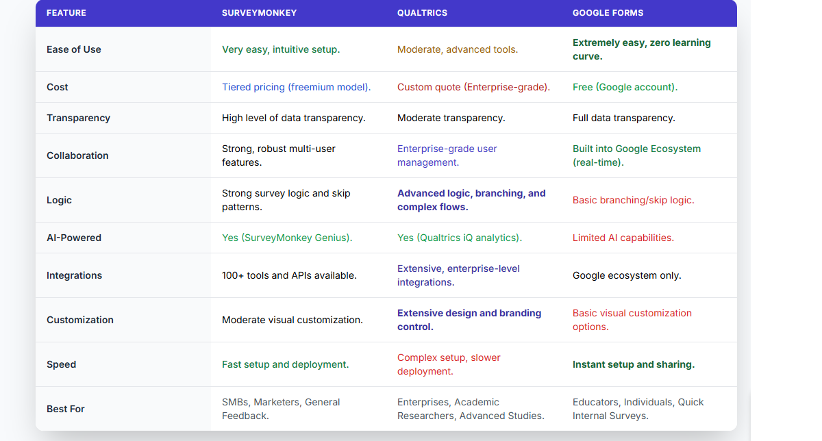 SurveyMonkey vs Qualtrics vs Google Forms: 2025 Comparison