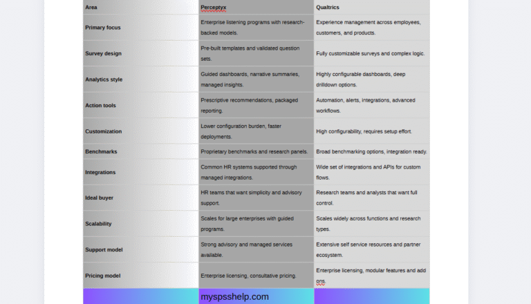 Comparison table of Perceptyx vs Qualtrics showing features, analytics, survey design, pricing, scalability, and ideal use cases for employee engagement surveys.