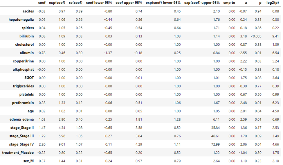 Alt="Cox proportional hazards regression results table showing coefficients, hazard ratios exp(coef), 95% confidence intervals, z statistics, and p-values for clinical variables including ascites, bilirubin, albumin, age, disease stage, and treatment"
