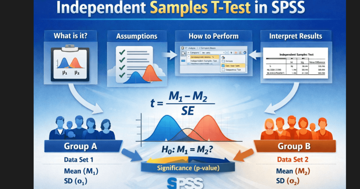 Independent samples t-test in SPSS infographic showing assumptions, test steps, group mean comparison, and statistical output interpretation.