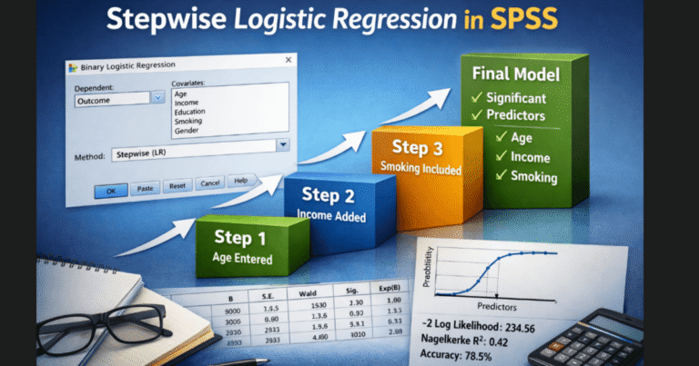Stepwise logistic regression output in SPSS showing variables entered and removed from the model with odds ratios and significance values.
