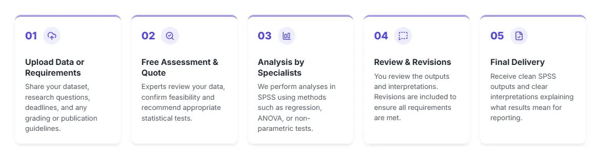 How to order SPSS help in 5 steps: upload data and requirements, get free assessment and quote, expert SPSS analysis, review and revisions, final results delivery