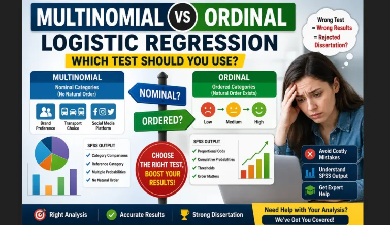 Multinomial vs ordinal logistic regression infographic showing how dissertation students can choose the correct SPSS regression test for categorical data analysis and avoid dissertation errors.